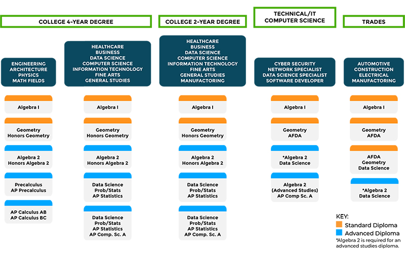 High School Math Pathways