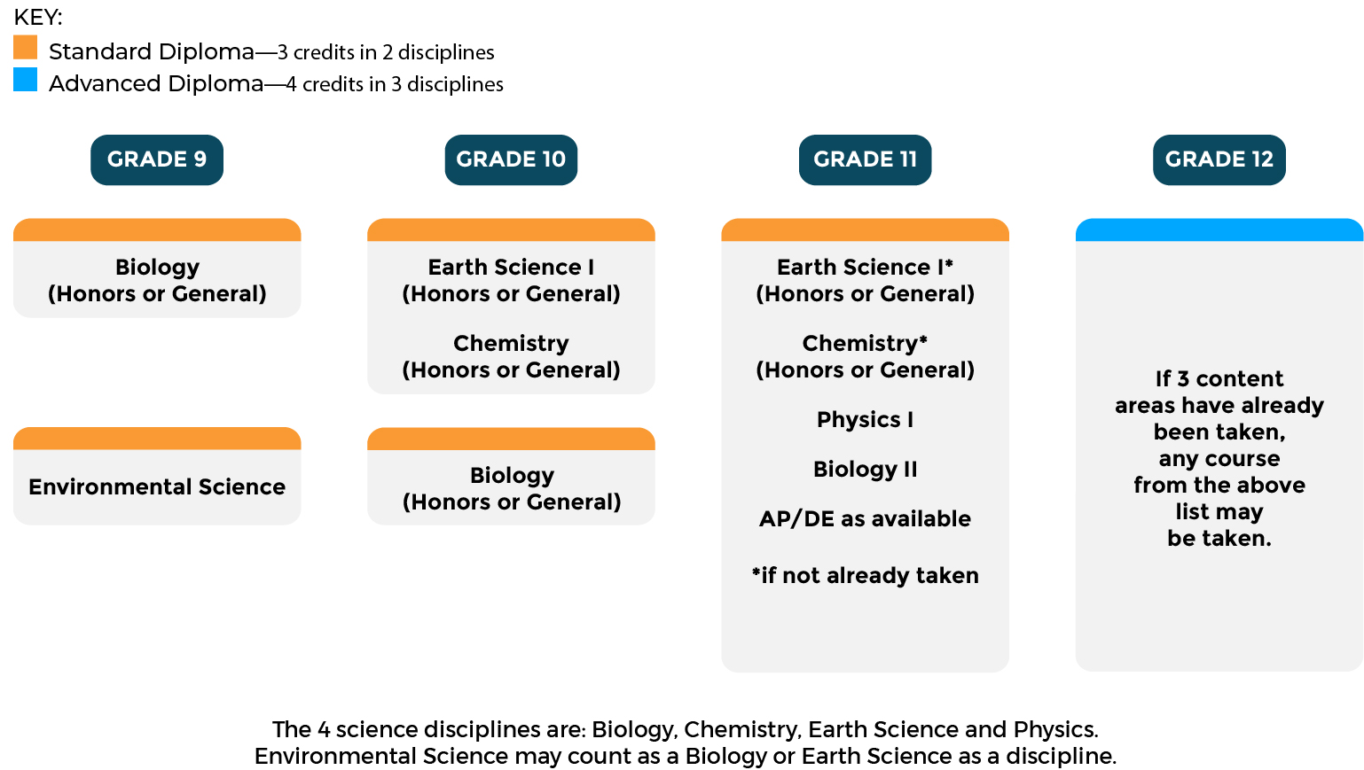 High School Science Pathways